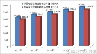 全球咨询强国格局下的中国专业咨询行业崛起——聚焦2012-2016年行业发展规模分析